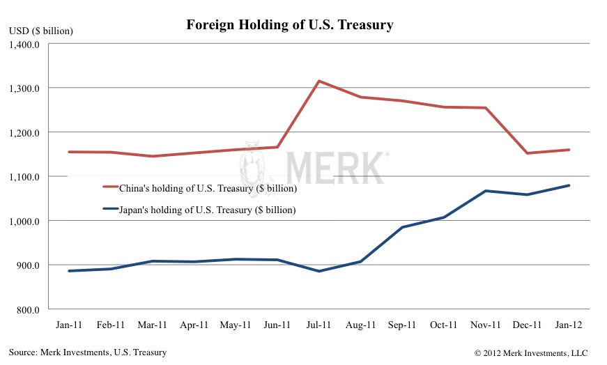 Foreign Holding of U.S. Treasury